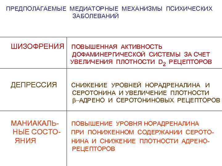 ПРЕДПОЛАГАЕМЫЕ МЕДИАТОРНЫЕ МЕХАНИЗМЫ ПСИХИЧЕСКИХ ЗАБОЛЕВАНИЙ ШИЗОФРЕНИЯ ПОВЫШЕННАЯ АКТИВНОСТЬ ДОФАМИНЕРГИЧЕСКОЙ СИСТЕМЫ ЗА СЧЕТ УВЕЛИЧЕНИЯ ПЛОТНОСТИ