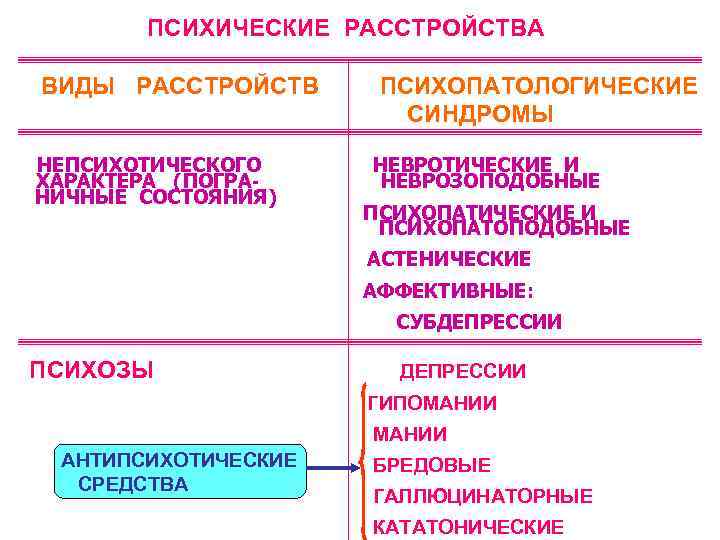 ПСИХИЧЕСКИЕ РАССТРОЙСТВА ВИДЫ РАССТРОЙСТВ НЕПСИХОТИЧЕСКОГО ХАРАКТЕРА (ПОГРАНИЧНЫЕ СОСТОЯНИЯ) ПСИХОПАТОЛОГИЧЕСКИЕ СИНДРОМЫ НЕВРОТИЧЕСКИЕ И НЕВРОЗОПОДОБНЫЕ ПСИХОПАТИЧЕСКИЕ