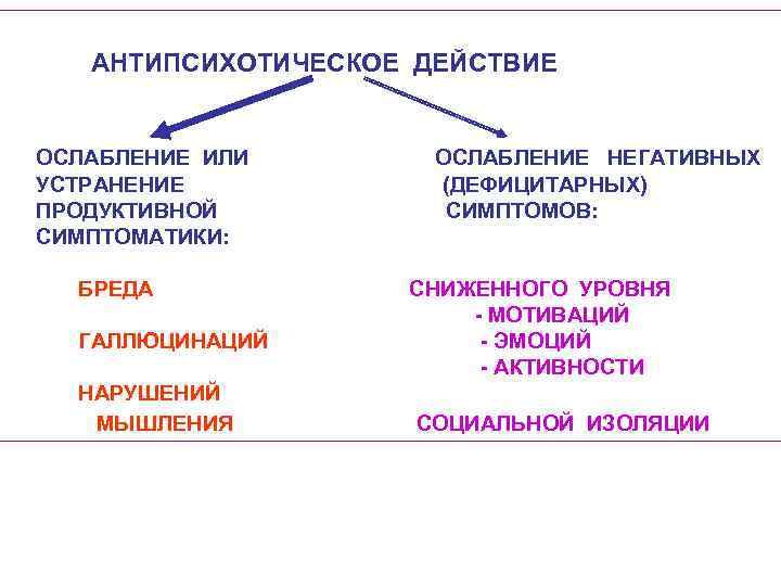 АНТИПСИХОТИЧЕСКОЕ ДЕЙСТВИЕ ОСЛАБЛЕНИЕ ИЛИ УСТРАНЕНИЕ ПРОДУКТИВНОЙ СИМПТОМАТИКИ: БРЕДА ГАЛЛЮЦИНАЦИЙ НАРУШЕНИЙ МЫШЛЕНИЯ ОСЛАБЛЕНИЕ НЕГАТИВНЫХ (ДЕФИЦИТАРНЫХ)