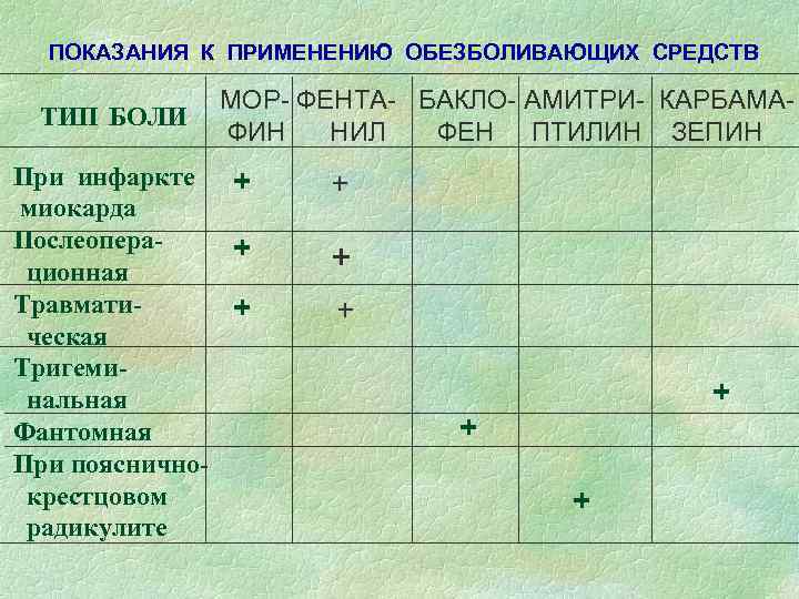 ПОКАЗАНИЯ К ПРИМЕНЕНИЮ ОБЕЗБОЛИВАЮЩИХ СРЕДСТВ ТИП БОЛИ МОР- ФЕНТА- БАКЛО- АМИТРИ- КАРБАМАФИН НИЛ ФЕН