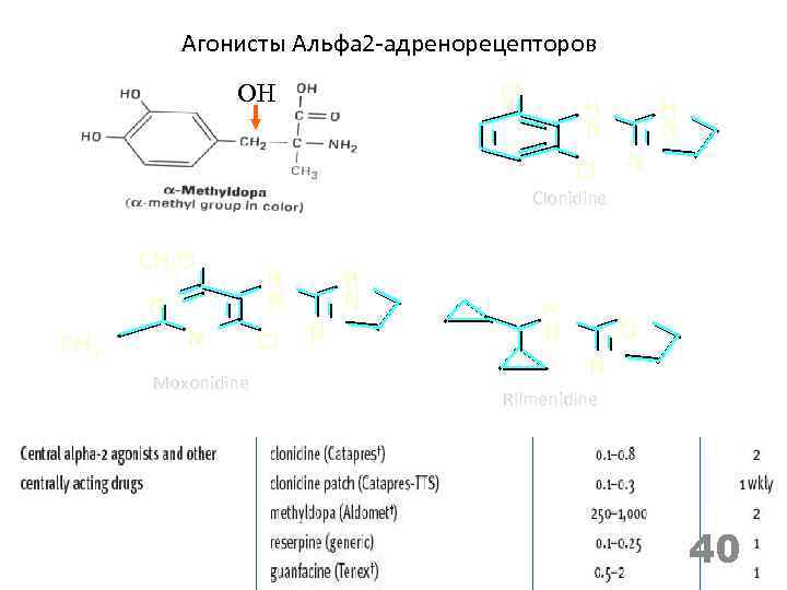 Агонисты Альфа 2 -адренорецепторов Cl OH H N Cl N H N Clonidine CH