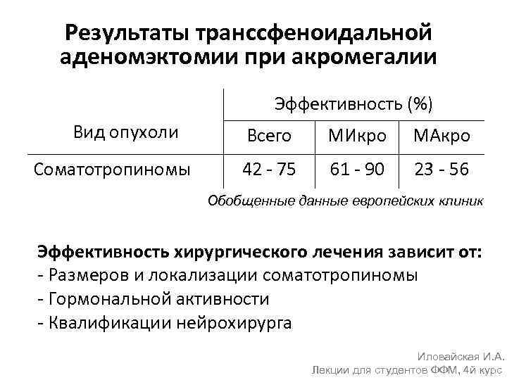 Результаты транссфеноидальной аденомэктомии при акромегалии Эффективность (%) Вид опухоли Соматотропиномы Всего МИкро МАкро 42