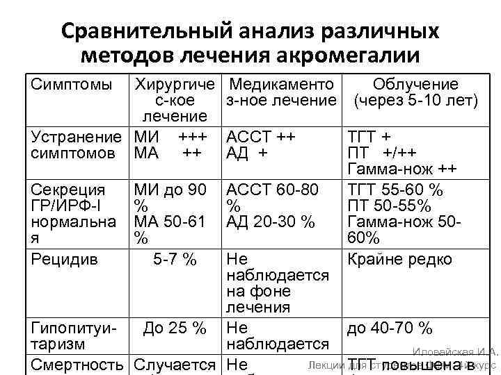 Сравнительный анализ различных методов лечения акромегалии Симптомы Хирургиче с-кое лечение Устранение МИ +++ симптомов