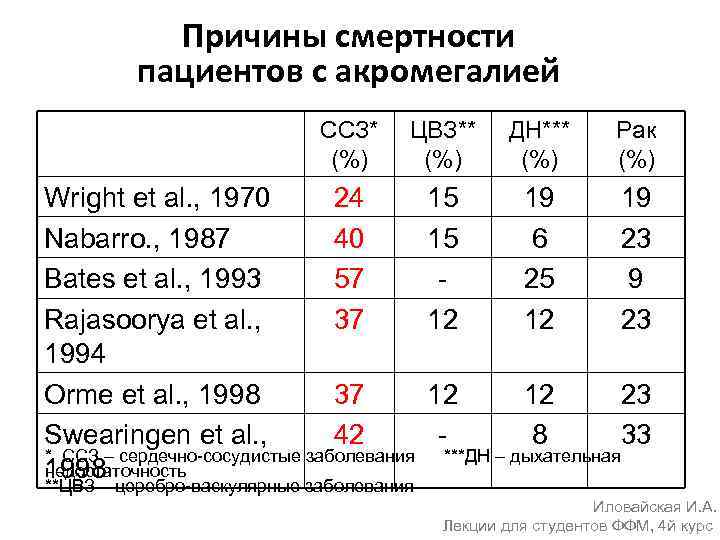 Причины смертности пациентов с акромегалией ССЗ* (%) ЦВЗ** (%) Wright et al. , 1970