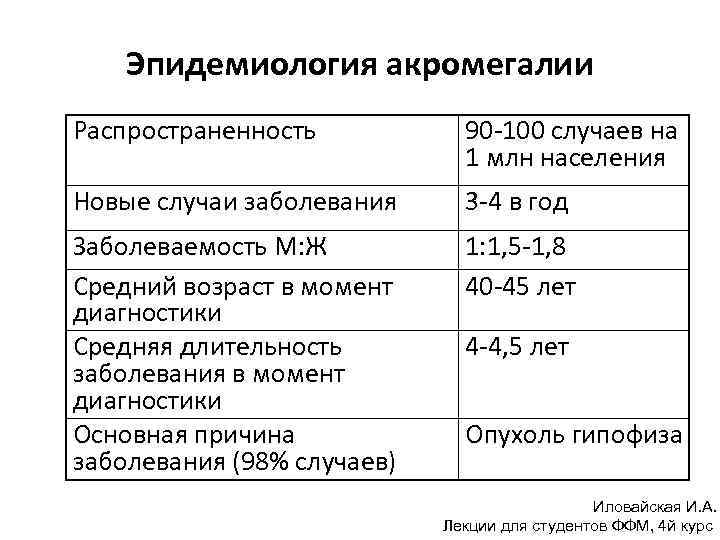 Эпидемиология акромегалии Распространенность 90 -100 случаев на 1 млн населения Новые случаи заболевания 3