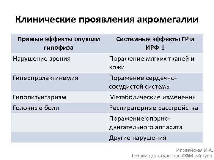 Клинические проявления акромегалии Прямые эффекты опухоли гипофиза Системные эффекты ГР и ИРФ-1 Нарушение зрения