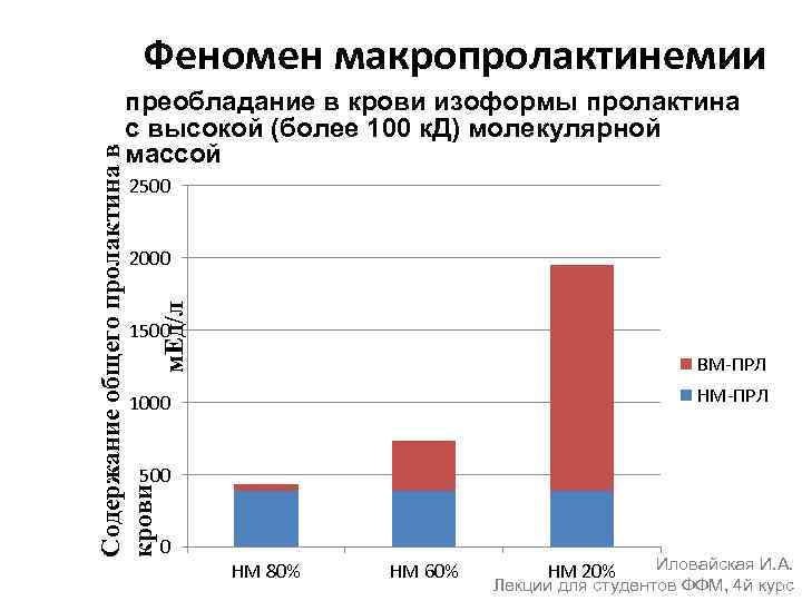 Феномен макропролактинемии Содержание общего пролактина в крови м. Ед/л преобладание в крови изоформы пролактина