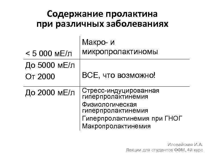 Содержание пролактина при различных заболеваниях Макро- и микропролактиномы < 5 000 м. Е/л До