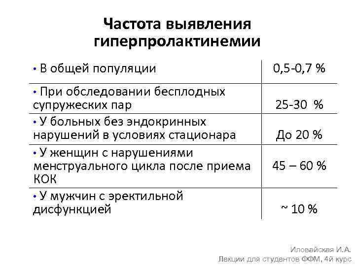 Частота выявления гиперпролактинемии • В общей популяции 0, 5 -0, 7 % При обследовании