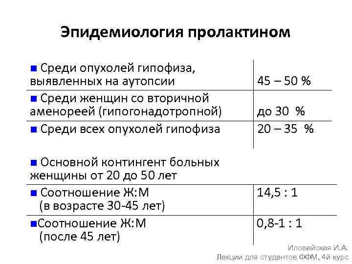 Эпидемиология пролактином Среди опухолей гипофиза, выявленных на аутопсии n Среди женщин со вторичной аменореей