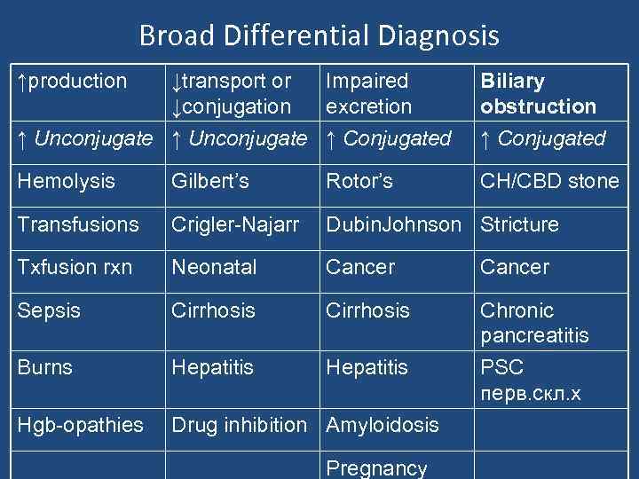 Broad Differential Diagnosis ↑production ↓transport or Impaired ↓conjugation excretion ↑ Unconjugate ↑ Conjugated Biliary