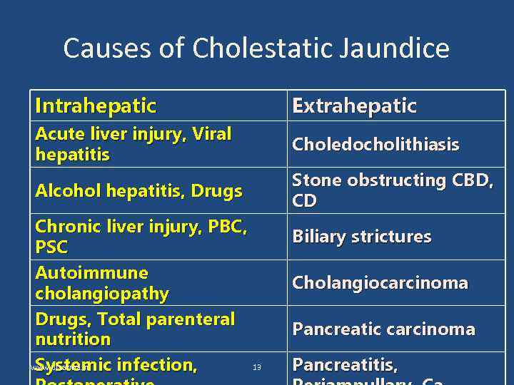 Causes of Cholestatic Jaundice Intrahepatic Extrahepatic Acute liver injury, Viral hepatitis Choledocholithiasis Alcohol hepatitis,