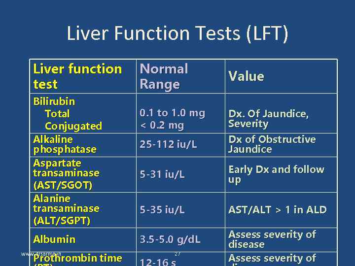 Liver Function Tests (LFT) Liver function test Bilirubin Total Conjugated Alkaline phosphatase Aspartate transaminase