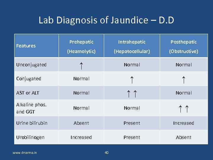 Lab Diagnosis of Jaundice – D. D Prehepatic Intrahepatic Posthepatic (Heamolytic) (Hepatocellular) (Obstructive) ↑