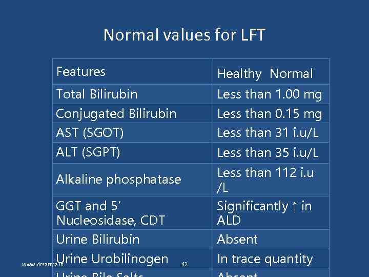 Normal values for LFT Features Healthy Normal Total Bilirubin Less than 1. 00 mg