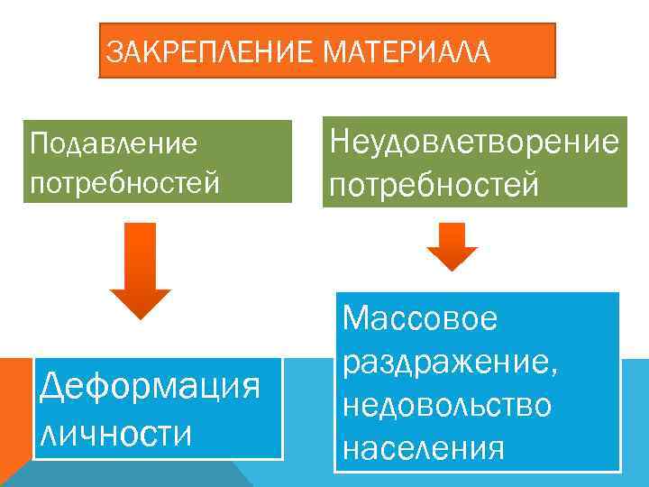 ЗАКРЕПЛЕНИЕ МАТЕРИАЛА Подавление потребностей Деформация личности Неудовлетворение потребностей Массовое раздражение, недовольство населения 