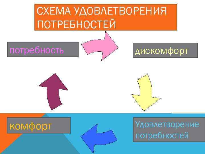 СХЕМА УДОВЛЕТВОРЕНИЯ ПОТРЕБНОСТЕЙ потребность дискомфорт Удовлетворение потребностей 