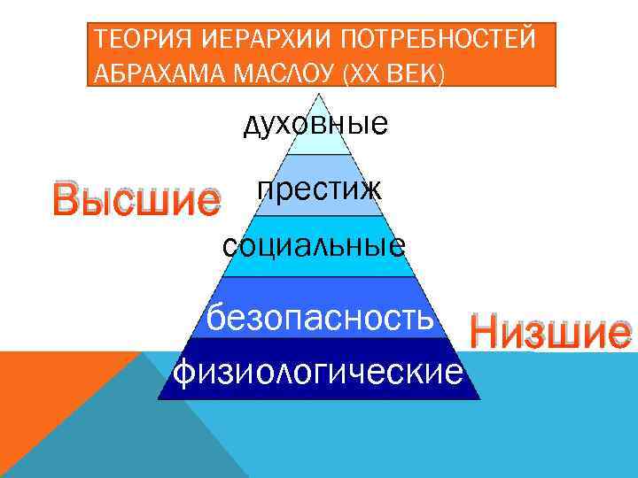 ТЕОРИЯ ИЕРАРХИИ ПОТРЕБНОСТЕЙ АБРАХАМА МАСЛОУ (ХХ ВЕК) духовные Высшие престиж социальные безопасность Низшие физиологические