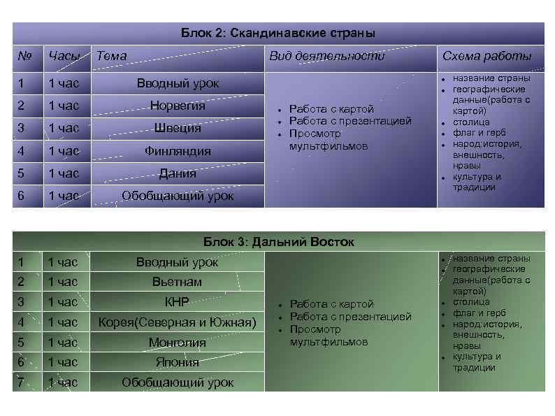 Блок 2: Скандинавские страны № Часы Тема Вид деятельности 1 1 час Вводный урок