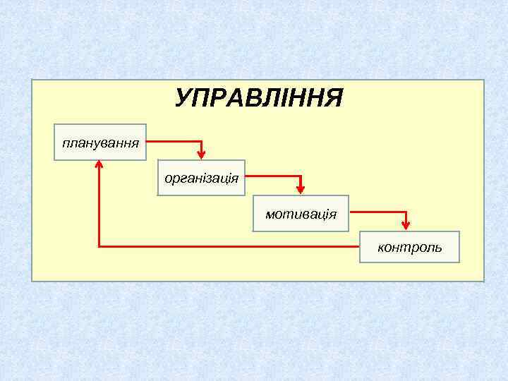 УПРАВЛІННЯ планування організація мотивація контроль 