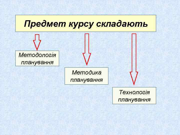 Предмет курсу складають Методологія планування Методика планування Технологія планування 