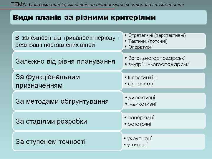 ТЕМА: Система планів, які діють на підприємствах зеленого господарства Види планів за різними критеріями