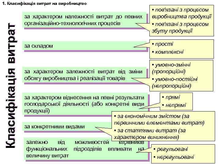 Класифікація витрат 1. Класифікація витрат на виробництво за характером належності витрат до певних організаційно-технологічних