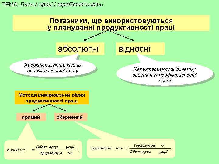 ТЕМА: План з праці і заробітної плати Показники, що використовуються у плануванні продуктивності праці