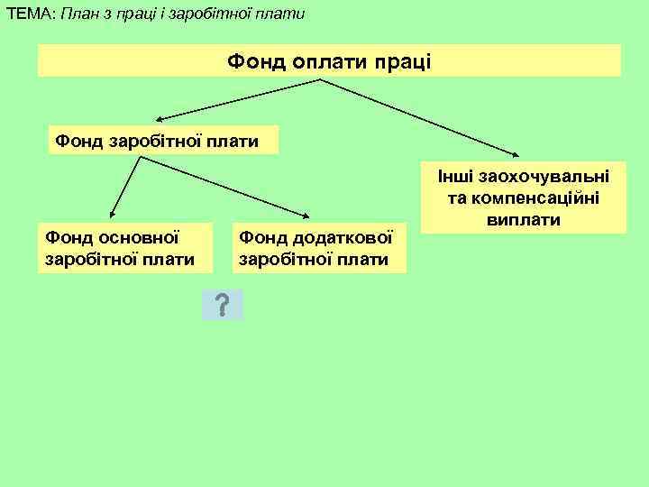 ТЕМА: План з праці і заробітної плати Фонд оплати праці Фонд заробітної плати Фонд