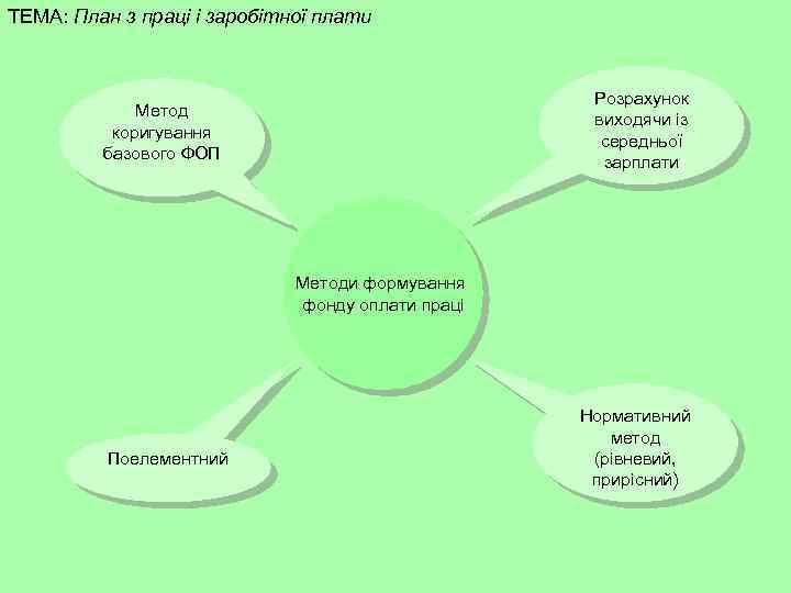 ТЕМА: План з праці і заробітної плати Розрахунок виходячи із середньої зарплати Метод коригування