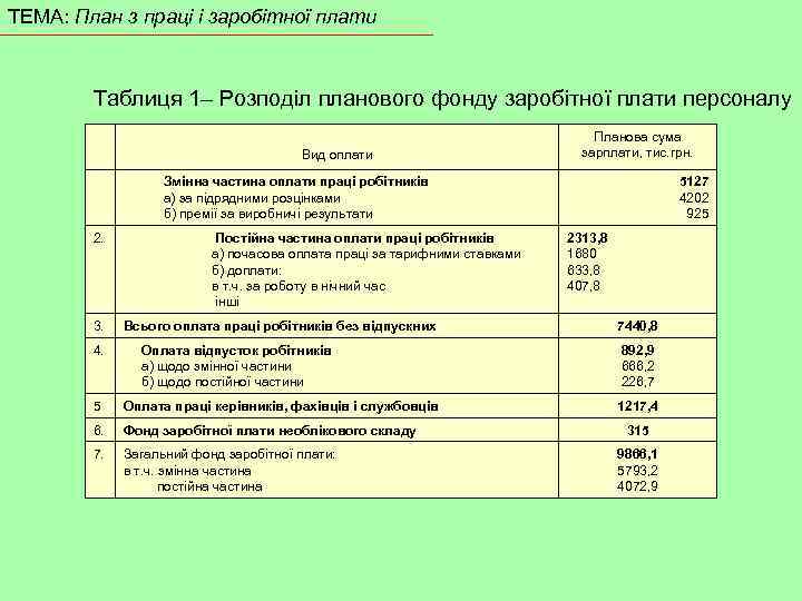 ТЕМА: План з праці і заробітної плати Таблиця 1– Розподіл планового фонду заробітної плати