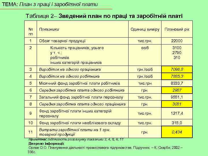 ТЕМА: План з праці і заробітної плати Таблиця 2– Зведений план по праці та