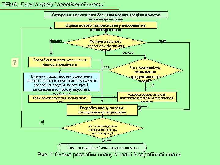 ТЕМА: План з праці і заробітної плати Створення нормативної бази планування праці на початок