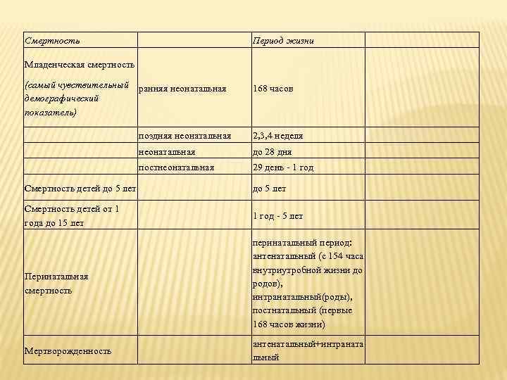 Смертность Период жизни Младенческая смертность (самый чувствительный ранняя неонатальная демографический показатель) 168 часов поздняя