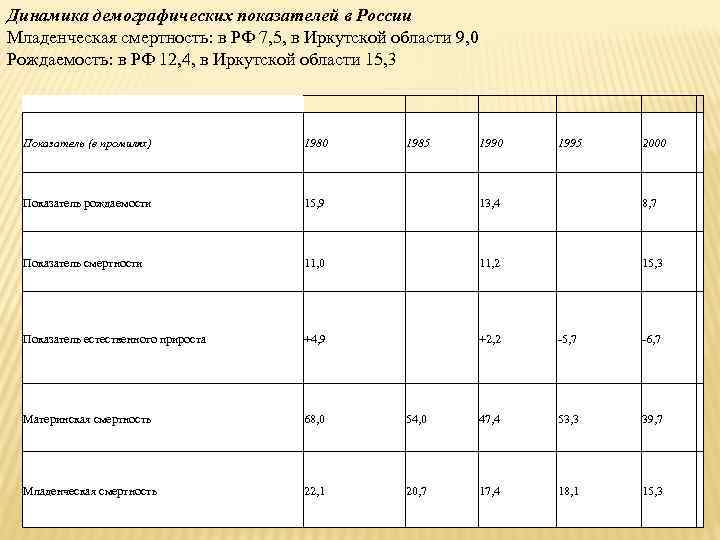 Динамика демографических показателей в России Младенческая смертность: в РФ 7, 5, в Иркутской области