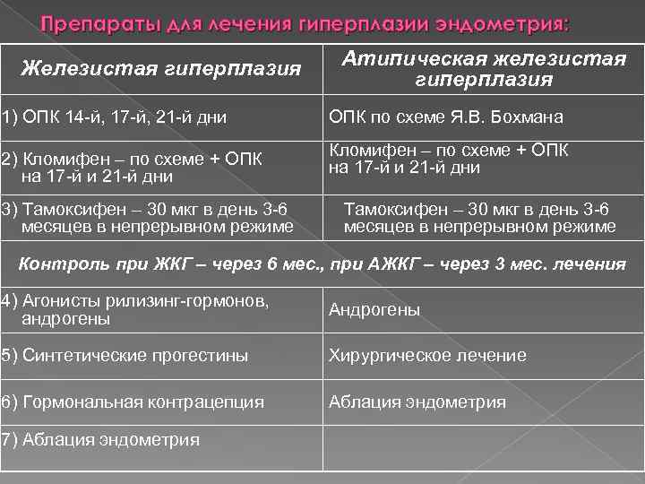 17 опк при гиперплазии эндометрия схема приема