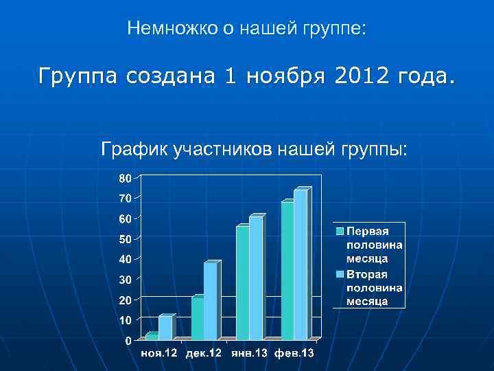 Немножко о нашей группе: Группа создана 1 ноября 2012 года. График участников нашей группы:
