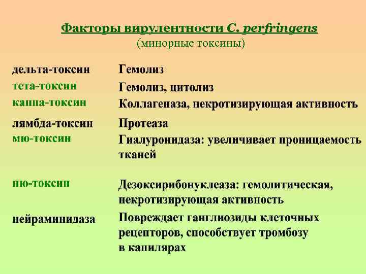 Факторы вирулентности C. perfringens (минорные токсины) 
