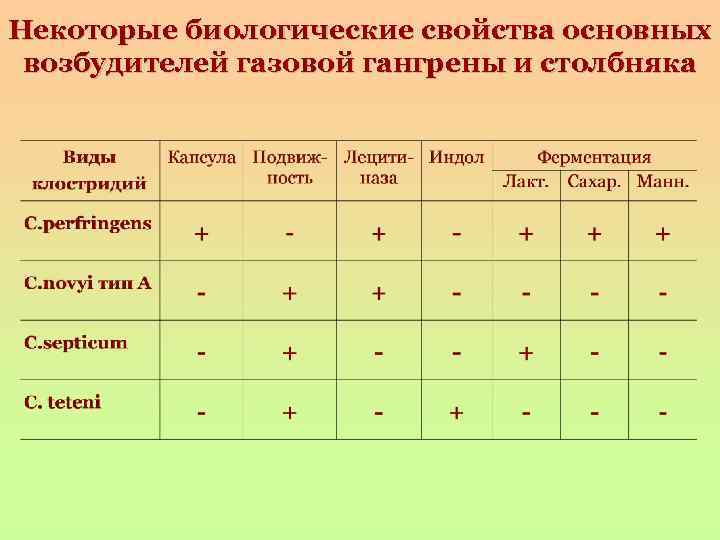 Некоторые биологические свойства основных возбудителей газовой гангрены и столбняка 
