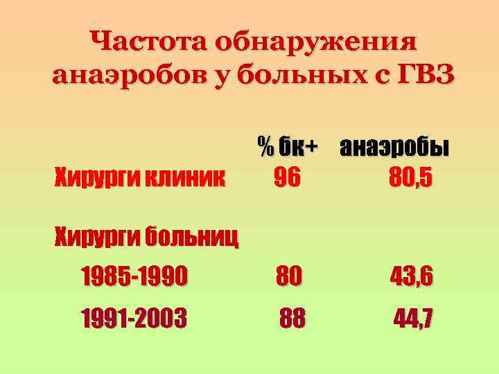 Частота обнаружения анаэробов у больных с ГВЗ Хирурги клиник % бк+ анаэробы 96 80,