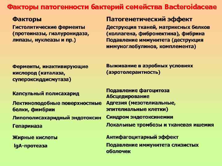 Факторы патогенности бактерий семейства Bacteroidaceae 