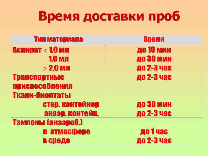 Время доставки проб 
