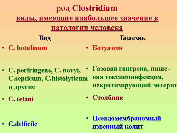 род Clostridium виды, имеющие наибольшее значение в патологии человека Вид • C. botulinum Болезнь
