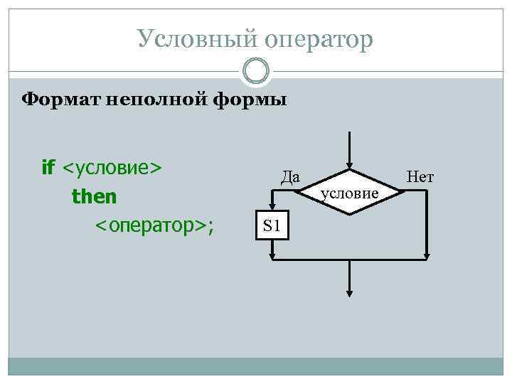 Условный оператор Формат неполной формы if <условие> then <оператор>; Да S 1 условие Нет