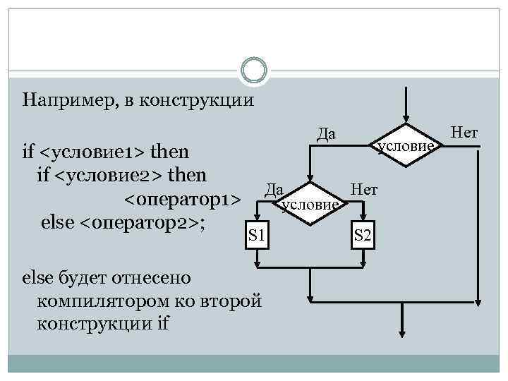 Например, в конструкции Нет Да условие if <условие 1> then if <условие 2> then