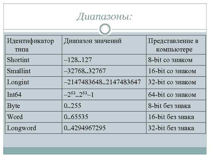 Диапазоны: Идентификатор типа Shortint Диапазон значений – 128. . 127 Представление в компьютере 8