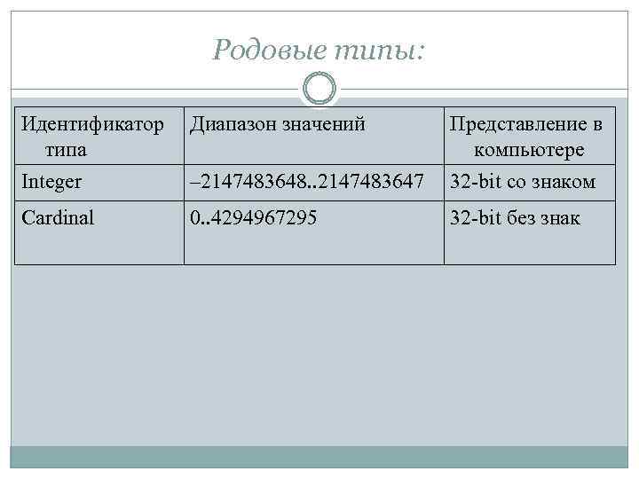 Родовые типы: Идентификатор Диапазон значений типа Представление в компьютере Integer – 2147483648. . 2147483647