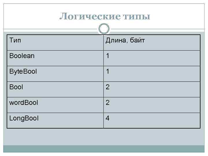 Логический тип данных. Логический Тип в Паскале. Тип byte длина байт. Тип Bool длина.