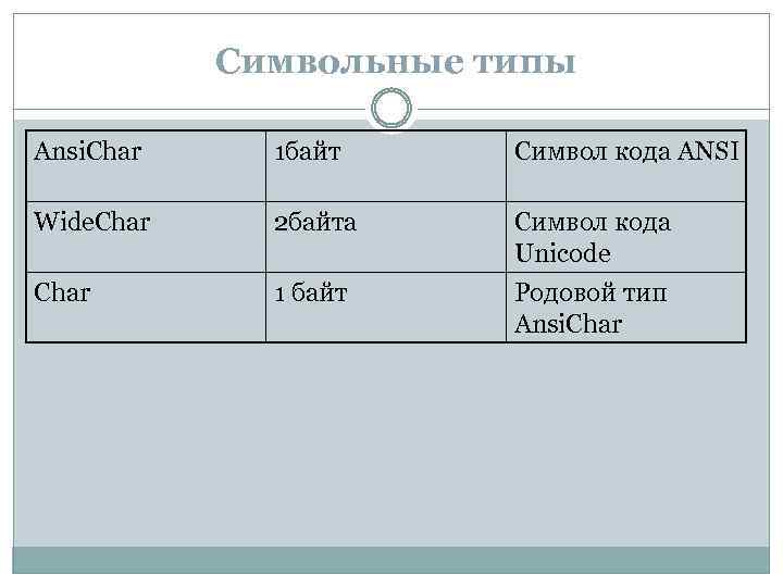 Символьные типы Ansi. Char 1 байт Символ кода ANSI Wide. Char 2 байта Символ