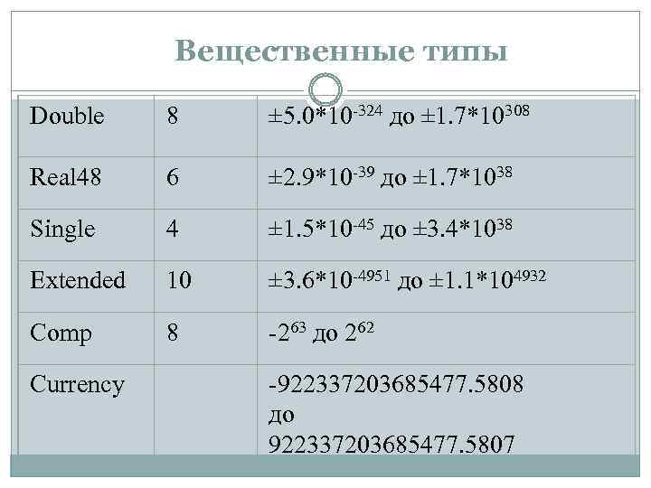 Вещественные типы Double 8 ± 5. 0*10 -324 до ± 1. 7*10308 Real 48